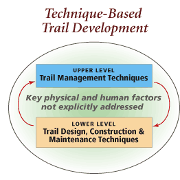 Technique-based trail development